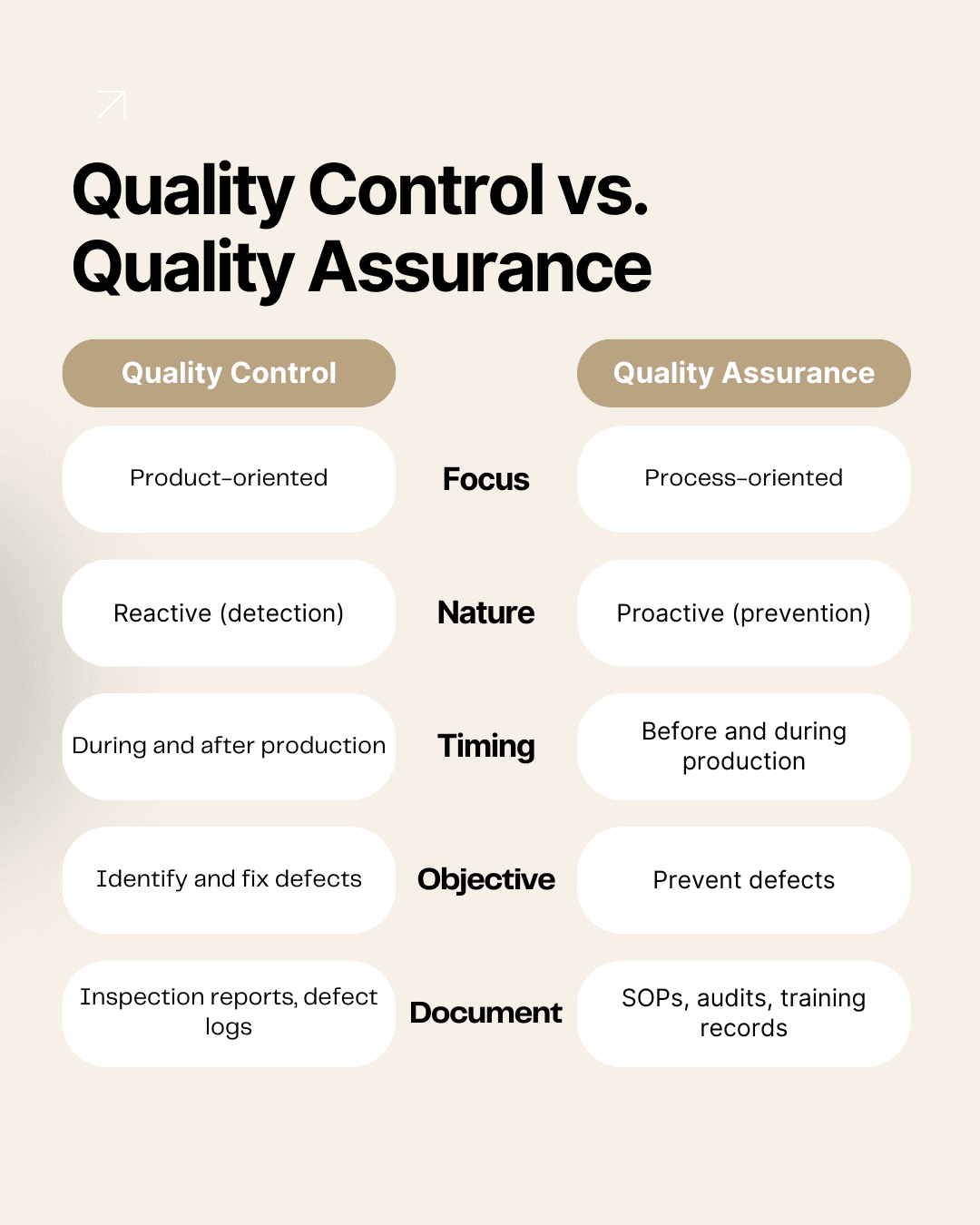 Difference between quality control and quality assurance