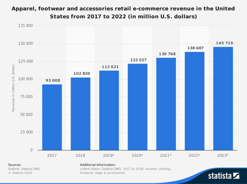 apparel footwear retail ecommerce USA 800x594