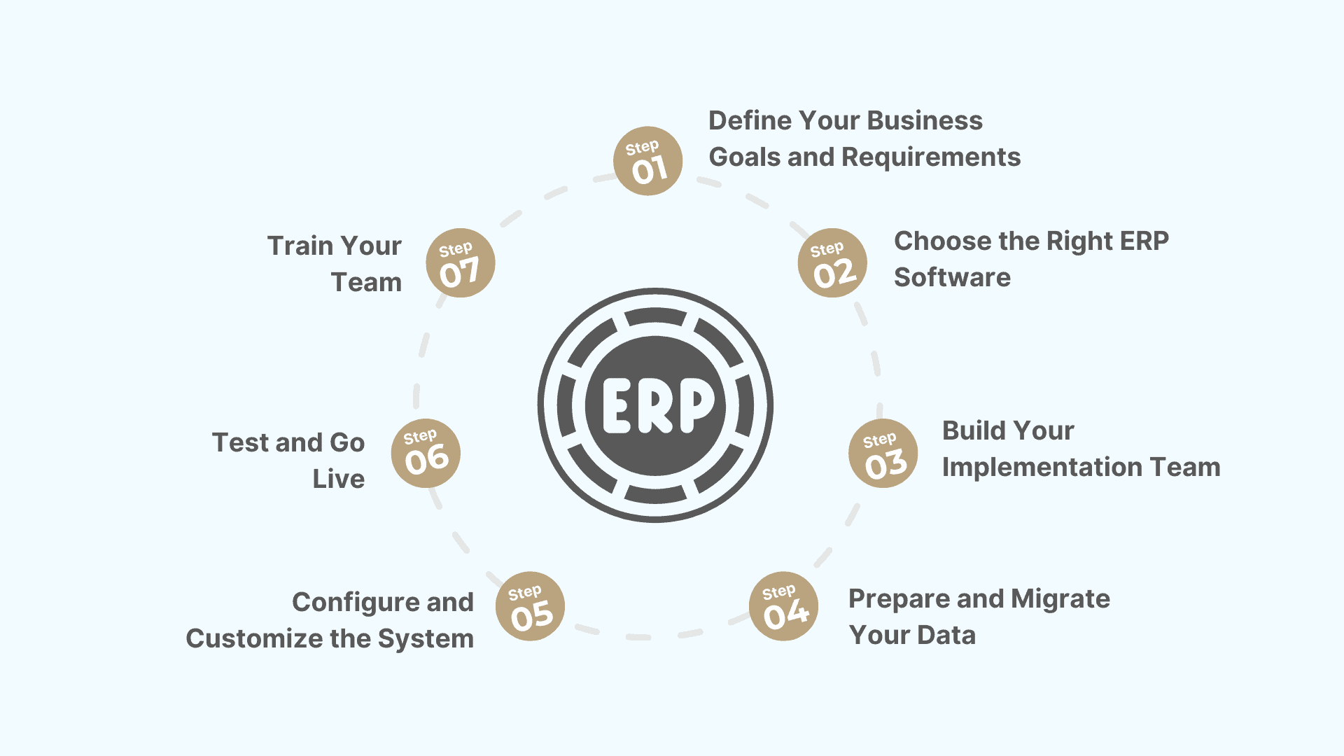 7 steps to implementing an ERP system